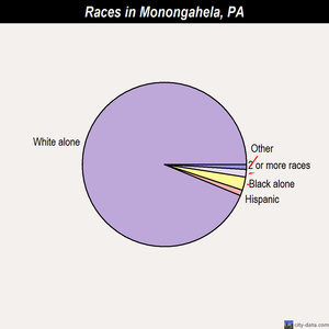 Monongahela races chart