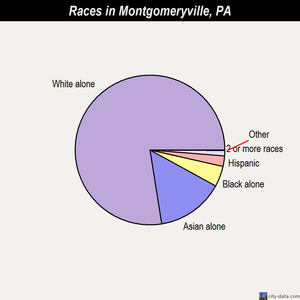 Montgomeryville races chart