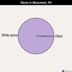 Montoursville races chart