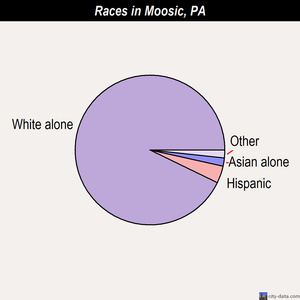 Moosic races chart