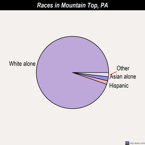 Mountain Top races chart