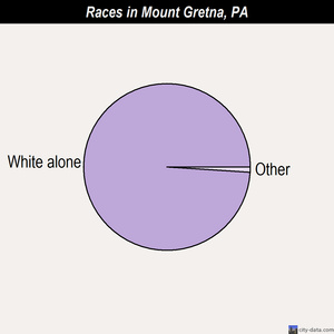 Mount Gretna races chart
