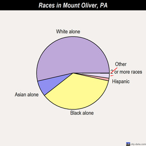 Mount Oliver races chart