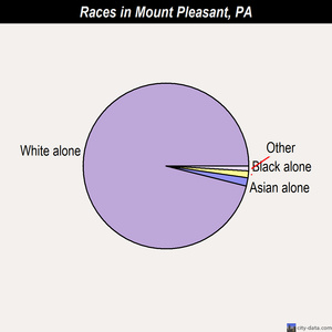 Mount Pleasant races chart