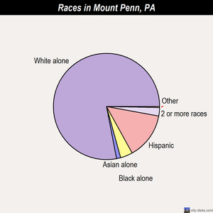 Mount Penn races chart