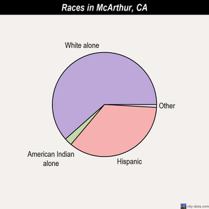 McCloud races chart