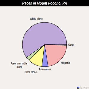 Mount Pocono races chart