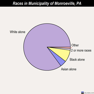 Municipality of Monroeville races chart