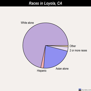 Long Beach races chart