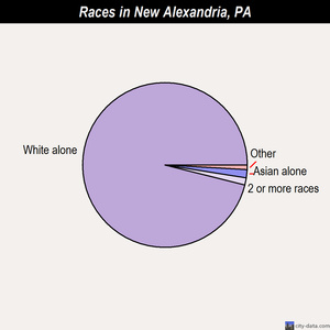 New Alexandria races chart