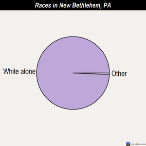 New Bethlehem races chart