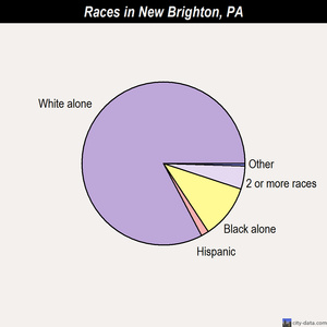 New Brighton races chart