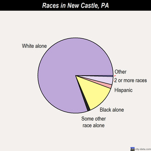New Castle races chart