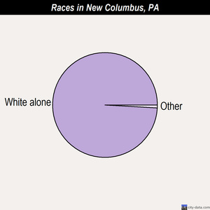 New Columbus races chart