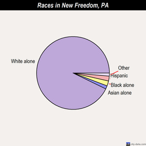 New Freedom races chart