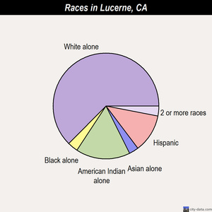 Lucerne races chart