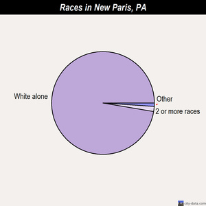 New Paris races chart