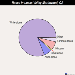 Lucas Valley-Marinwood races chart