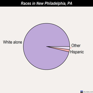 New Philadelphia races chart