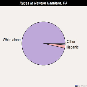 Nicholson races chart