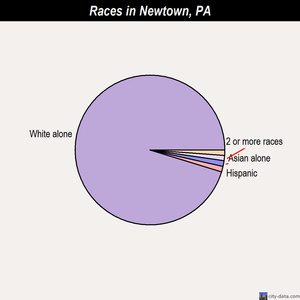 Newtown races chart
