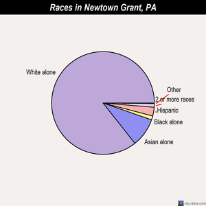 Newtown Grant races chart