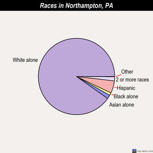 North Apollo races chart