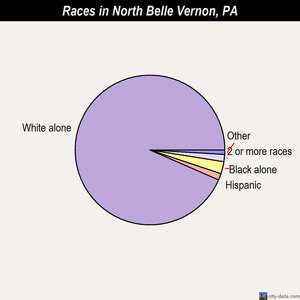 North Belle Vernon races chart