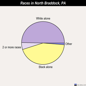 North Braddock races chart