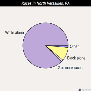 North Versailles races chart