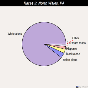 North Wales races chart