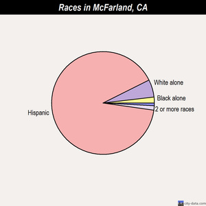 McFarland races chart