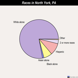 North York races chart