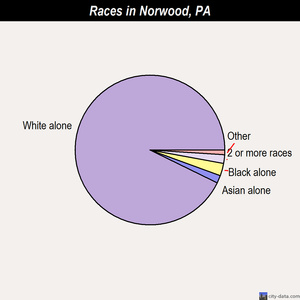 Norwood races chart