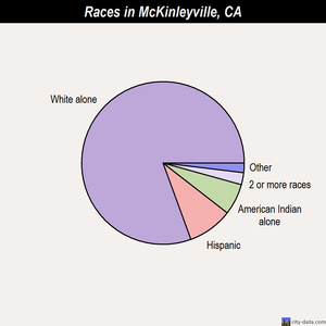 McKinleyville races chart