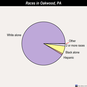 Oakmont races chart