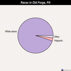 Old Forge races chart