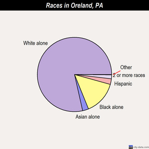 Oreland races chart