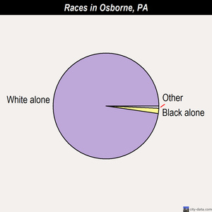 Osborne races chart
