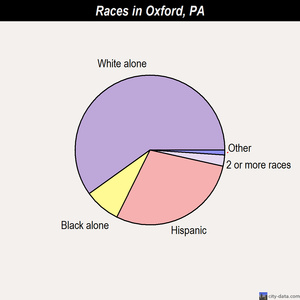 Oxford races chart