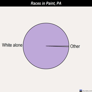 Paint races chart