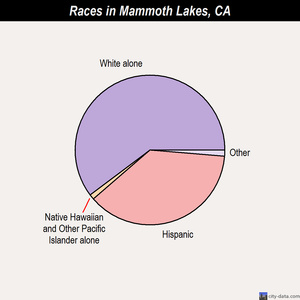 Mammoth Lakes races chart