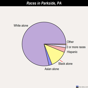 Parkside races chart