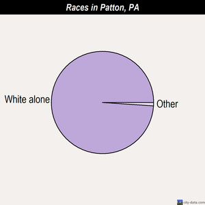 Patton races chart