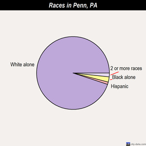 Penn races chart