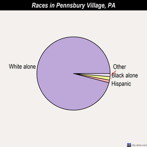 Pennsbury Village races chart