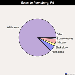 Pennsburg races chart