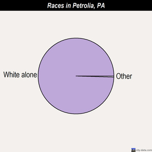Petrolia races chart