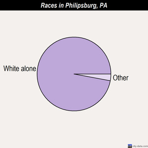 Philipsburg races chart