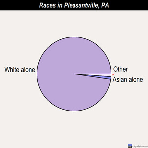 Pleasantville races chart
